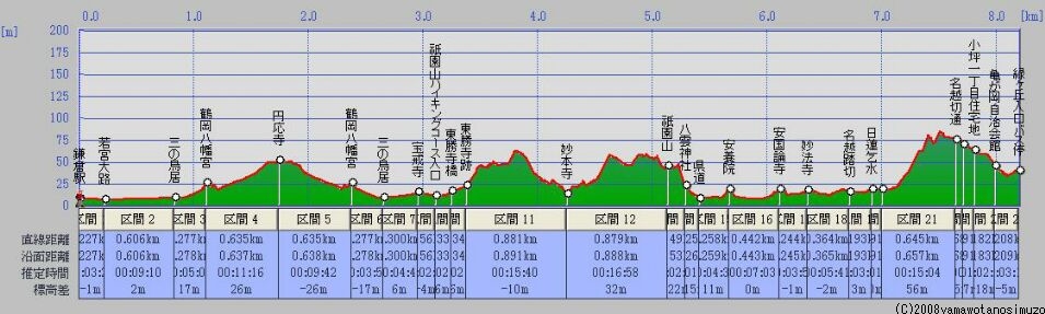祇園山ハイキングコース･名越切通断面図