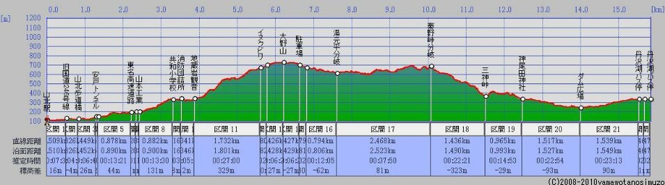 大野山・三保ダム断面図